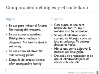 Comparación del inglés y el castellano

Inglés                                Español

   Se usa para indicar el futuro:       Casi nunca se usa para
    I’m working this weekend.             hablar del futuro: Voy a
                                          trabajar este fin de semana.
   Se usa como sustantivo:              Se usa el infinitivo como
    Driving like a madman is              sustantivo: Manejar como un
    dangerous. My favorite sport is       loco es peligroso. Mi deporte
    swimming.                             favorito es nadar.
                                         No se usa como adjetivo: El
   Se usa como adjetivo: The             hombre que lleva gafas.
    man wearing glasses.                 Después de preposiciones se
   Después de preposiciones:             usa el infinitivo: después de
    after eating; before leaving          comer, antes de salir


                                                    © All rights reserved to Joyce Bruhn de Garavito
 