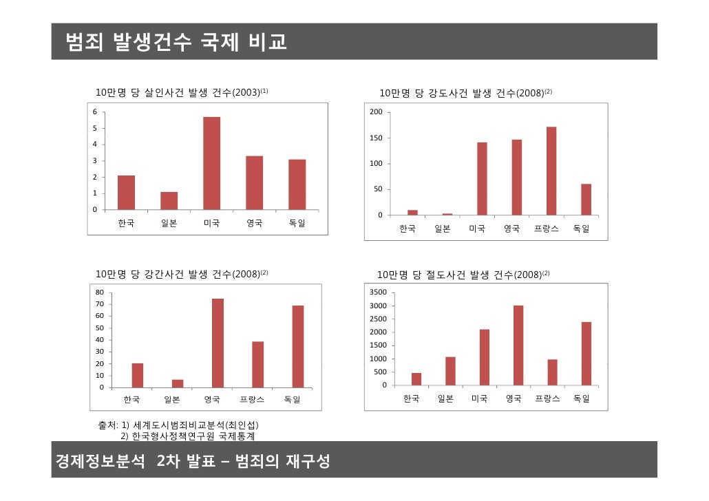 Econometric research on Crime rates in Seoul, South Korea