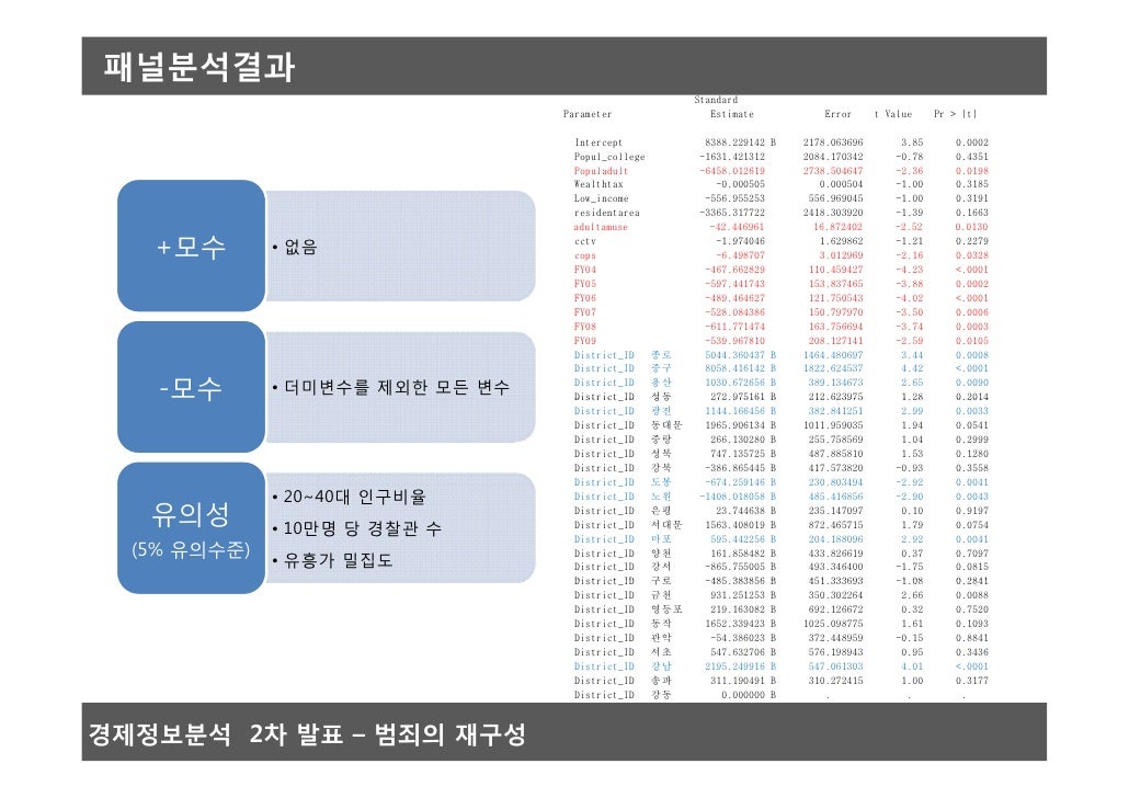 Econometric research on Crime rates in Seoul, South Korea