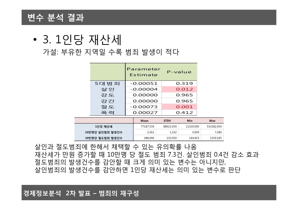 Econometric research on Crime rates in Seoul, South Korea