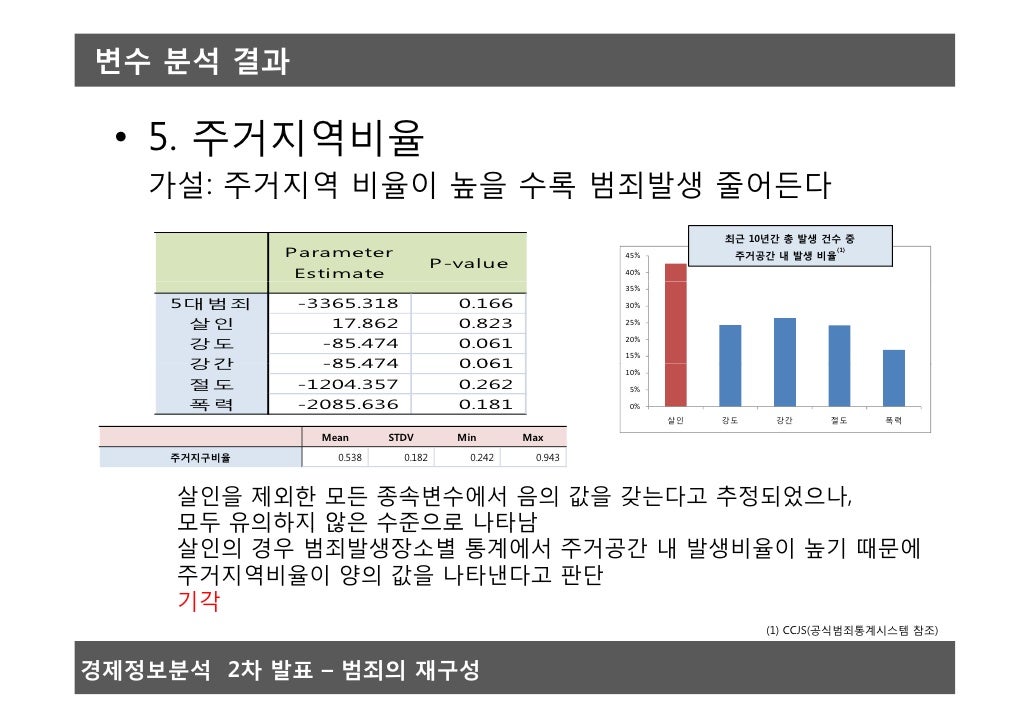 Econometric research on Crime rates in Seoul, South Korea