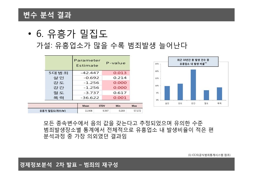 Econometric research on Crime rates in Seoul, South Korea