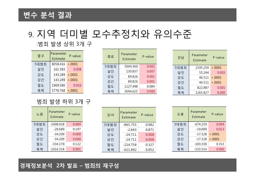 Econometric research on Crime rates in Seoul, South Korea