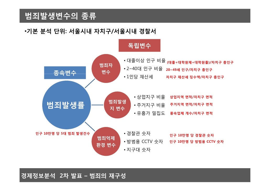 Econometric research on Crime rates in Seoul, South Korea