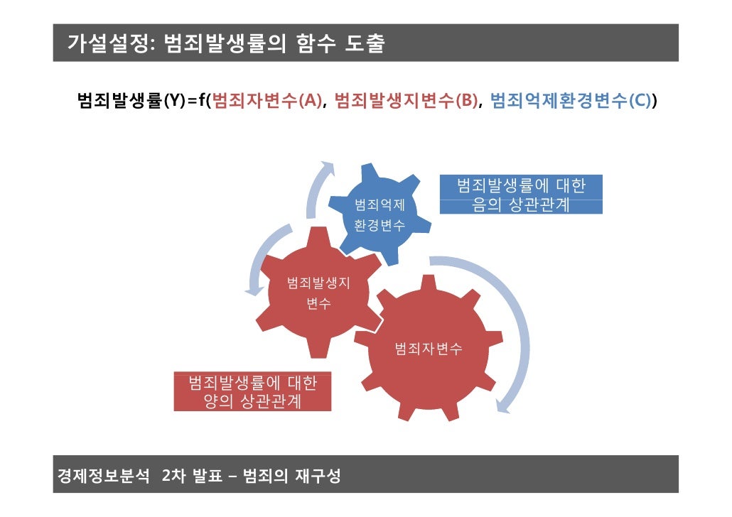 Econometric research on Crime rates in Seoul, South Korea