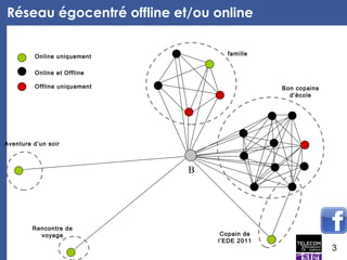 Réseau égocentré offline et/ou online Bon copains d’école famille Copain de l’EDE 2011 Aventure d’un soir Rencontre de voyage Online uniquement Online et Offline Offline uniquement B 