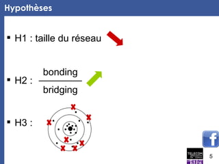 Hypothèses H1 : taille du réseau H2 :  H3 : bonding bridging 