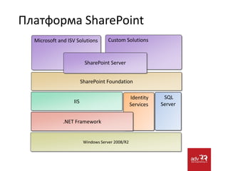 Что такое SharePoint?Платформа на базе .NET.NET Framework 3.5, ASP.NET WebForms, WCF, Workflow, IIS, SQL Server …Объединение продуктов Microsoft в единое решение	Active Directory, Word, Excel, Access, PowerPoint,  Visio …