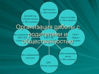 Библиотека
                       п. Молодёжное
       Детский сад
                                           Дом культуры
     «Лесная сказка»
                                          п. Молодёжное
     п. Молодёжное

 Организация работы с
   ОШ I-III
            родителями и «Крым-
Молодёжненская  Молодёжненская
                   ОШ I-III
                                ООО


       общественностью
 ступеней №1     ступеней №2   теплица»




                                       Реабилитационный
    Молодёжненский
                                             центр
       поссовет
                                         п. Молодёжное
                            КРУ
                       «Центр здоровья»
 