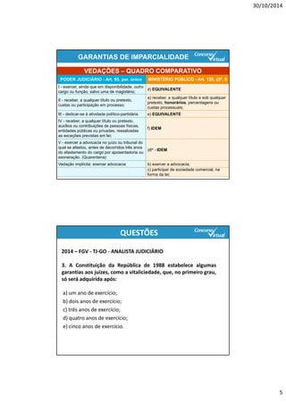 30/10/2014
5
GARANTIAS DE IMPARCIALIDADE
c) participar de sociedade comercial, na
forma da lei;
b) exercer a advocacia;Vedação implícita: exercer advocacia
§6º - IDEM
V - exercer a advocacia no juízo ou tribunal do
qual se afastou, antes de decorridos três anos
do afastamento do cargo por aposentadoria ou
exoneração. (Quarentena)
f) IDEM
IV - receber, a qualquer título ou pretexto,
auxílios ou contribuições de pessoas físicas,
entidades públicas ou privadas, ressalvadas
as exceções previstas em lei;
e) EQUIVALENTEIII - dedicar-se à atividade político-partidária.
a) receber, a qualquer título e sob qualquer
pretexto, honorários, percentagens ou
custas processuais;
II - receber, a qualquer título ou pretexto,
custas ou participação em processo;
d) EQUIVALENTE
I - exercer, ainda que em disponibilidade, outro
cargo ou função, salvo uma de magistério;
MINISTÉRIO PÚBLICO - Art. 128, §5º, IIPODER JUDICIÁRIO - Art. 95, par. único
VEDAÇÕES – QUADRO COMPARATIVO
2014 – FGV ‐ TJ‐GO ‐ ANALISTA JUDICIÁRIO
3. A Constituição da República de 1988 estabelece algumas
garantias aos juízes, como a vitaliciedade, que, no primeiro grau,
só será adquirida após:
a) um ano de exercício;
b) dois anos de exercício;
c) três anos de exercício;
d) quatro anos de exercício;
e) cinco anos de exercício.
QUESTÕES
http://www.concursovirtual.com.br/novidades/saiu-edital-para-o-concurso-do-tj-rj-para-o-cargo-de-analista-judiciario.html
 