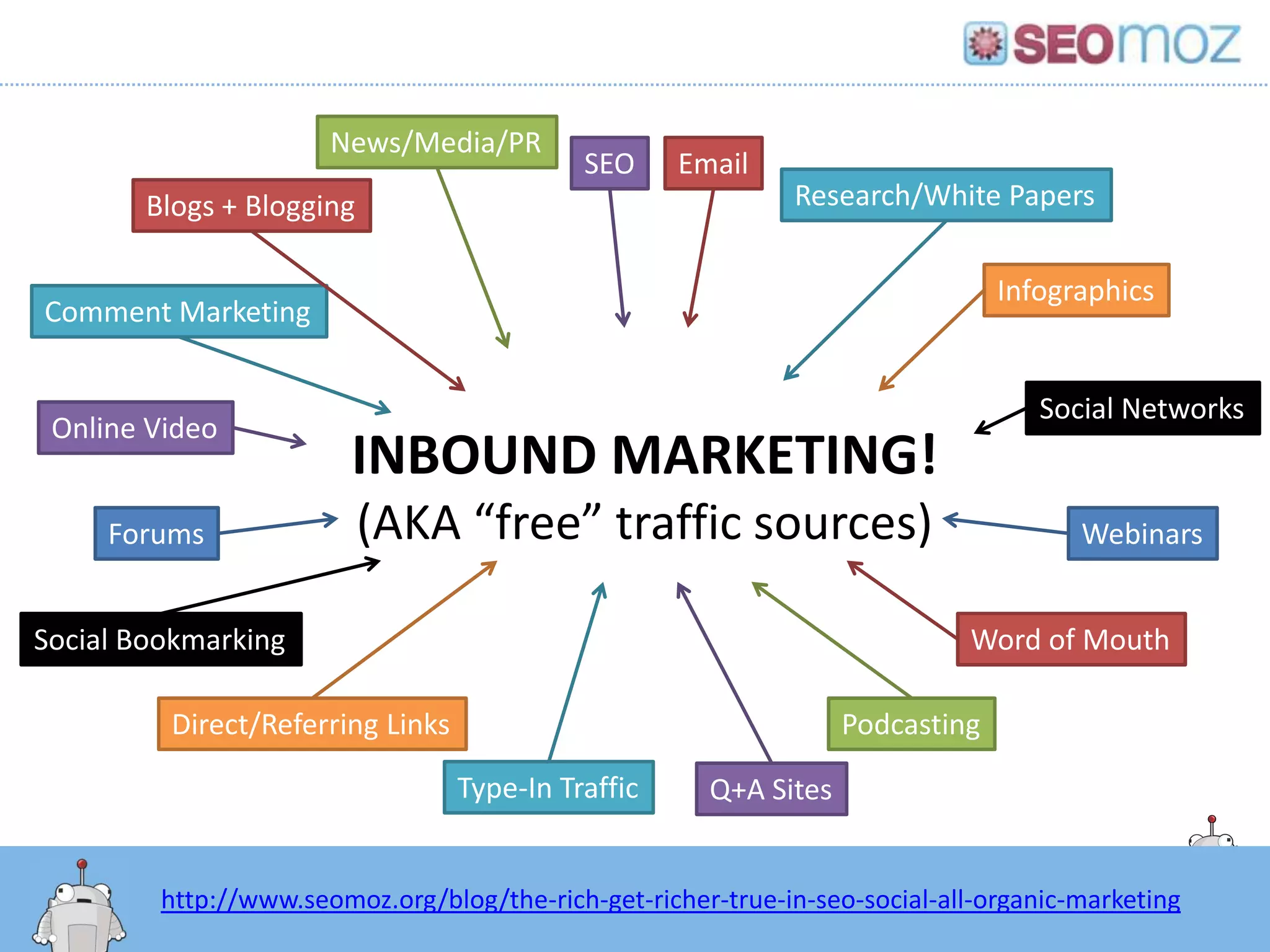 News/Media/PR
                                             SEO     Email
        Blogs + Blogging                                       Research/White Papers


                                                                                Infographics
Comment Marketing


                                                                                   Social Networks
 Online Video
                         INBOUND MARKETING!
     Forums                (AKA “free” traffic sources)                                Webinars


Social Bookmarking                                                            Word of Mouth

         Direct/Referring Links                                    Podcasting

                                  Type-In Traffic      Q+A Sites


         http://www.seomoz.org/blog/the-rich-get-richer-true-in-seo-social-all-organic-marketing
 