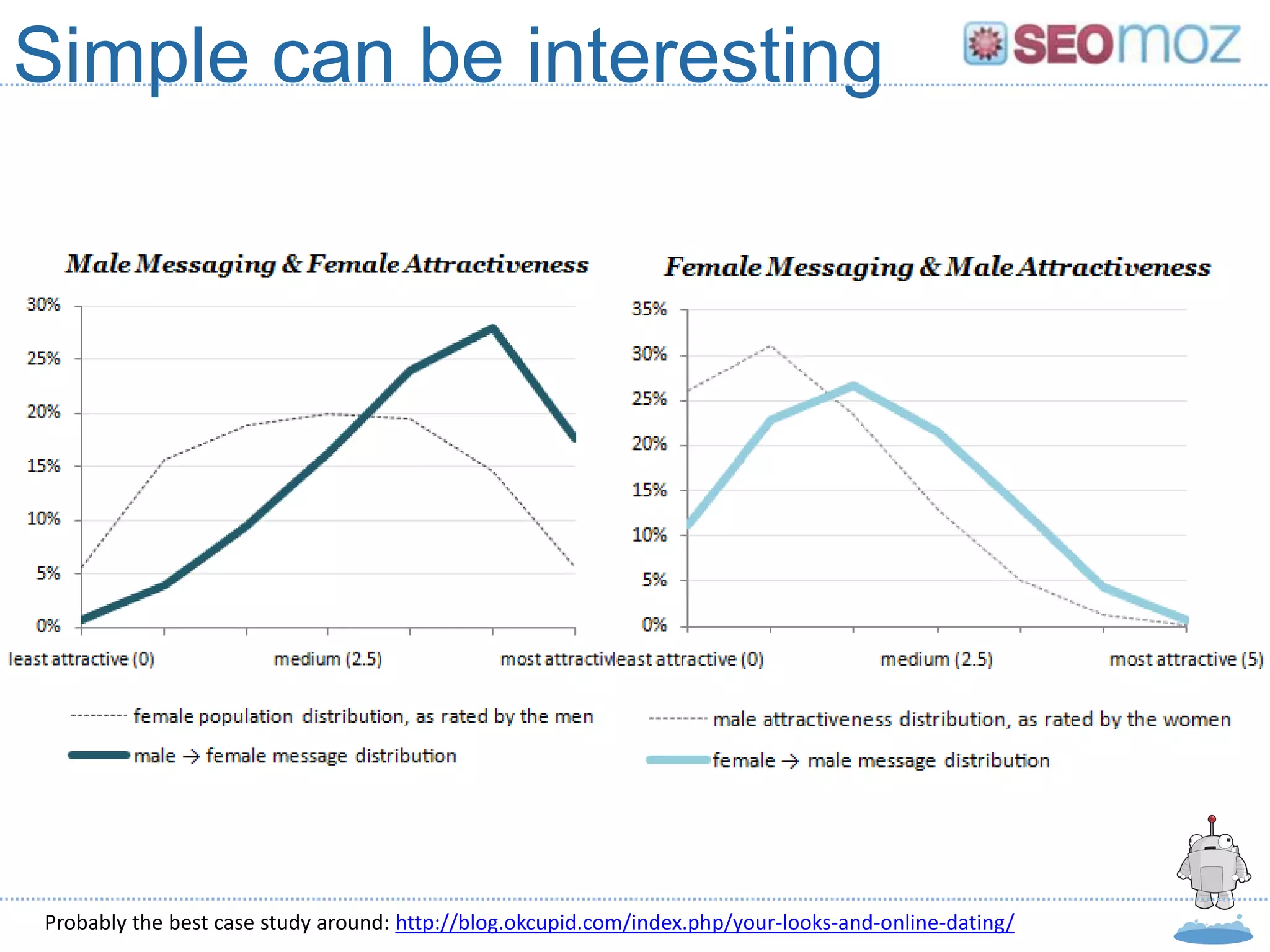 Simple can be interesting




Probably the best case study around: http://blog.okcupid.com/index.php/your-looks-and-online-dating/
 