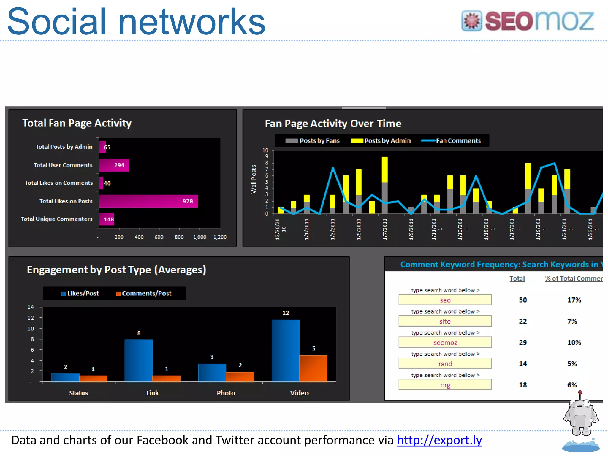 Social networks




Data and charts of our Facebook and Twitter account performance via http://export.ly
 