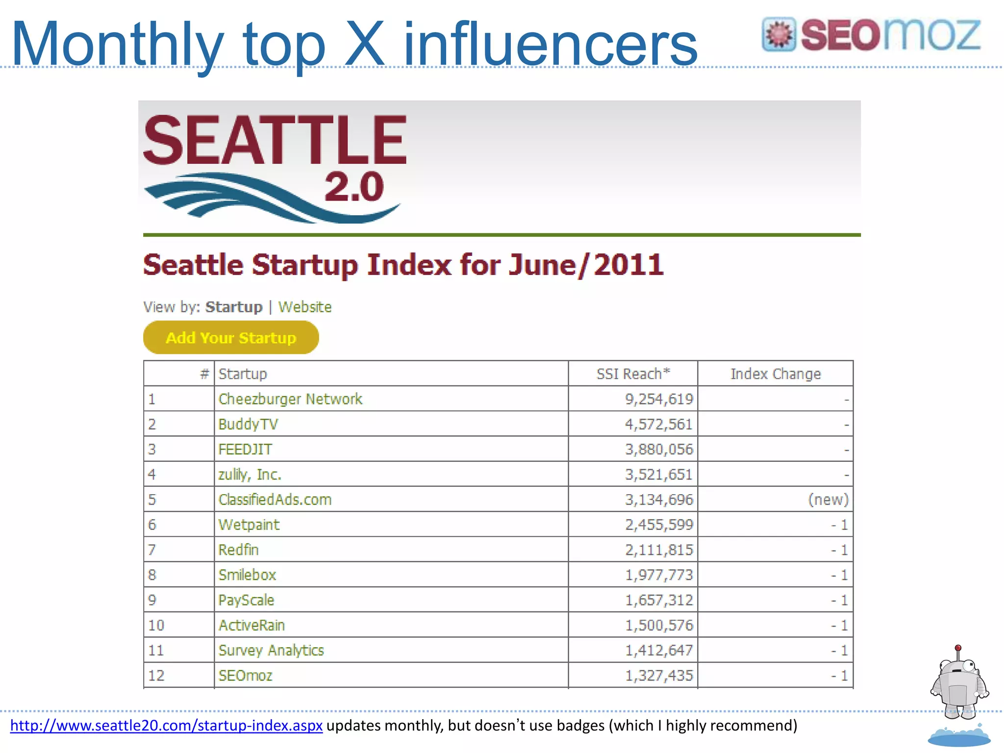 Monthly top X influencers




http://www.seattle20.com/startup-index.aspx updates monthly, but doesn’t use badges (which I highly recommend)
 