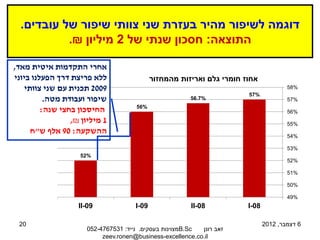 ‫דוגמה לשיפור מהיר בעזרת שני צוותי שיפור של עובדים.‬
           ‫התוצאה: חסכון שנתי של 2 מיליון ₪.‬

‫אחרי התקדמות איטית מאד,‬
‫ללא פריצת דרך הפעלנו ביוני‬                   ‫אחוז חומרי גלם ואריזות מהמחזור‬
    ‫9002 תכנית עם שני צוותי‬                                                            ‫%85‬
                                                                        ‫%75‬
          ‫שיפור ועבודת מטה.‬                             ‫%7.65‬                          ‫%75‬
                                      ‫%65‬
         ‫החיסכון בחצי שנה:‬                                                             ‫%65‬
                 ‫1 מיליון ₪,‬
      ‫ההשקעה: 09 אלף ש"ח‬                         ‫2%‬                                    ‫%55‬

                                                                                       ‫%45‬

                                                                                       ‫%35‬
                    ‫%25‬
                                                                                       ‫%25‬

                                                                                       ‫%15‬

                                                                                       ‫%05‬

                                                                                       ‫%94‬
                   ‫90-‪II‬‬              ‫90-‪I‬‬               ‫80-‪II‬‬          ‫80-‪I‬‬

 ‫02‬                                                                            ‫6 דצמבר, 2102‬
                      ‫‪B.Sc‬מצוינות בעסקים. נייד: 1357674-250‬ ‫זאב רונן‬
                           ‫‪zeev.ronen@business-excellence.co.il‬‬
 