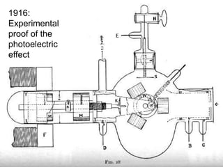 1916:
Experimental
proof of the
photoelectric
effect
 