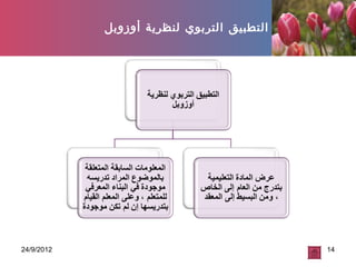 1424/9/2012
‫أوزوبل‬ ‫لنظرية‬ ‫التربوي‬ ‫التطبيقĬ
 
