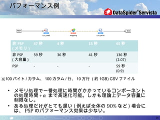 パフォーマンス例




    非 PSP     47 秒   4秒           15 秒      65 秒
    ( メモリ )
    非 PSP     59 秒   36 秒         41 秒      136 秒
    ( 大容量 )                                 (2.07)
    PSP       -      -            -         59 秒
                                            (0.9)

※100 バイト / カラム、 100 カラム / 行、 10 万行 ( 約 1GB) CSV ファイル

  • メモリ処理で一番処理に時間がかかっているコンポーネント
    の処理時間 +α まで高速化可能。しかも理論上データ容量に
    制限なし。
  • ある処理だけがとても遅い ( 例えば全体の 90% など ) 場合に
    は、 PSP のパフォーマンス効果は少ない。
                                                       25
 