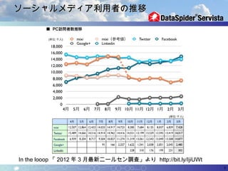 ソーシャルメディア利用者の推移




In the looop 「 2012 年 3 月最新ニールセン調査」より http://bit.ly/IjiUWt
                                                             5
 