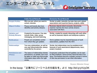 エンタープライズソーシャル




 In the looop 「企業内にソーシャルの仕組みを」より http://bit.ly/yVUyOK
                                                        6
 