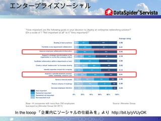 エンタープライズソーシャル




In the looop 「企業内にソーシャルの仕組みを」より http://bit.ly/yVUyOK
                                                       7
 