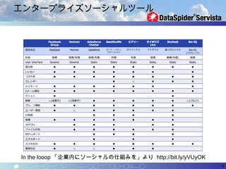 エンタープライズソーシャルツール




In the looop 「企業内にソーシャルの仕組みを」より http://bit.ly/yVUyOK
                                                       8
 