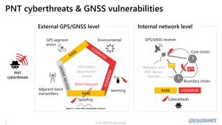 © 2022 ADVA. All rights reserved.
6
RARE
Cyberattacks
GPS/GNSS receiver
Core clocks
PNT cyberthreats & GNSS vulnerabilitie...
