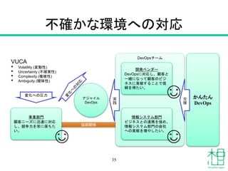 不確かな環境への対応
35
協調関係
DevOpsチーム
事業部門
顧客ニーズに迅速に対応
し、競争力を常に保ちた
い。
情報システム部門
ビジネスとの連携を強め、
情報システム部門の会社
への貢献を増やしたい。
開発ベンダー
DevOpsに対応し、顧客と
一緒になって顧客のビジ
ネスに貢献することで信
頼を得たい。
アジャイル
DevOps
😊
😊
😊
VUCA
• Volatility (変動性)
• Uncertainty (不確実性)
• Complexity (複雑性)
• Ambiguity (曖昧性)
変化への圧力
実
践
かんたん
DevOps
支
援
 