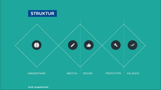  STRUKTUR 
Grafik: DesignSprintKit
 