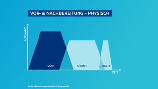   VOR- & NACHBEREITUNG – PHYSISCH 
Grafik: @BennoLoewenberg (nach @mpowel85)
VOR
AUFWAND
ZEIT
NACH
SPRINT
 