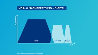   VOR- & NACHBEREITUNG – DIGITAL 
Grafik: @BennoLoewenberg (nach @mpowel85)
VOR
AUFWAND
ZEIT
NACH
SPRINT
 