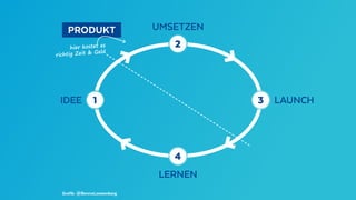  PRODUKT 
LAUNCH
IDEE
UMSETZEN
LERNEN
hier kostet es
richtig Zeit & Geld
Grafik: @BennoLoewenberg
1 3
4
2
 