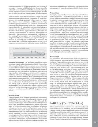 BAHRAIN
79
construction project in The Bahamas do not have freedom of
movement – a human trafficking indicator. Groups especially
vulnerable to sex trafficking in The Bahamas include foreign
citizens in prostitution and local children engaging in sex with
men for basics such as food, transportation, or material goods.
The Government of The Bahamas does not comply fully with
the minimum standards for the elimination of trafficking;
however, it is making significant efforts to do so. Despite
these efforts – most notably the establishment of a high-
level interagency committee and continued statements of
commitment to address human trafficking – the government
has not identified or assisted any victims of trafficking or
initiated any forced labor or sex trafficking prosecutions;
therefore, The Bahamas is placed on Tier 2 Watch List for
a second consecutive year. In a positive development, in
March 2012 the government announced the establishment
of a working level interagency task force to handle specific
allegations of human trafficking and a protocol to guide
officials in handling trafficking cases. In addition, the
government held a trafficking awareness event in March 2012
to express its commitment to addressing human trafficking.
Recommendations for The Bahamas: Implement formal
procedures to guide police, immigration officials, child welfare
officers, health officials and labor inspectors on how to identify
victims of forced labor and forced prostitution among
vulnerable groups, including migrant workers and people in
prostitution, and refer them to available services; greatly
improve efforts to investigate, prosecute, convict, and punish
trafficking offenders, including any government employees
complicit in human trafficking; when conducting trafficking
investigations, ensure suspected victims are taken to a safe
location, as victims of human trafficking often feel threatened
and are reluctant to identify themselves as victims during a
raid but are likely to reveal at least a portion of their true
situations when they are interviewed in a non-confrontational,
supportive setting; identify potential victims of forced labor
and forced prostitution; and fund NGOs designated to assist
victims.
Prosecution
The Government of The Bahamas demonstrated minimal anti-
trafficking law enforcement efforts during the reporting period.
All forms of human trafficking are prohibited through the
country’s Trafficking in Persons Prevention and Suppression
Act of 2008, which prescribes penalties ranging from three
years’ to life imprisonment; these penalties are sufficiently
stringent and commensurate with penalties prescribed for
other serious crimes, such as rape. The government reported
one new human trafficking investigation during the reporting
period, compared with three investigations in the previous
reporting period. There were no prosecutions or convictions
of trafficking offenders during the reporting period. The
government did not report any investigations or prosecutions
of government officials for human trafficking complicity. The
government provided venues and required representatives from
multiple agencies to attend training provided by foreign donors.
Protection
During the year, the Bahamian authorities identified no
trafficking victims. Greatly hindering its ability to rescue
victims, the government did not employ systematic procedures
to assist law enforcement personnel, labor inspectors, child
welfare officers, and health workers to proactively identify
victims of forced prostitution and forced labor. The government
launched an official witness care program that provides
support programs and information to victims of crime in
2011, but the program reportedly has not yet assisted any
trafficking victims. The government designated a domestic
violence NGO as a “focal point” for female human trafficking
victims and provided the NGO with the equivalent of $25,000
to cover its primary mission as well as human trafficking
services. Reportedly, the government made available facilities
to assist child victims. There were no services, however, for
adult male trafficking victims. The Bahamian trafficking
law allows for temporary relief from deportation for foreign
trafficking victims, although the government did not report
any victims given such immigration relief. The Bahamian law
also specifies that trafficking victims should not be penalized
for immigration or prostitution violations committed as a
result of being in a human trafficking situation.
Prevention
The government demonstrated some trafficking prevention
efforts during the reporting period. Bahamian authorities
conducted a large trafficking awareness forum in March 2012
that included government and non-government stakeholders
in which officials expressed public commitment to address
trafficking. Also in March 2012, the government spoke out
on the radio to raise awareness of human trafficking. The
government provided funding for an NGO that operated
a hotline for domestic violence with operators trained to
assist victims of trafficking. The government established a
national committee chaired by a senior official to review
the government’s anti-trafficking efforts to date and make
recommendations to the cabinet. This committee worked
on a national action plan, the establishment of a task
force – including law enforcement, social service, medical
professionals, NGOs and religious leaders – to handle
trafficking allegations, and a protocol to guide officials in
the identification and appropriate handling of trafficking cases.
The government did not undertake measures to reduce the
demand for commercial sex acts. Authorities did not consider
child sex tourism to be a problem in The Bahamas during
the reporting period and reported no cases of it identified,
investigated, or prosecuted.
BAHRAIN (Tier 2 Watch List)
Bahrain is a destination country for men and women subjected
to forced labor and sex trafficking. Men and women from India,
Pakistan, Nepal, Sri Lanka, Bangladesh, Indonesia, Thailand,
the Philippines, Ethiopia, and Eritrea migrate voluntarily to
Bahrain to work as domestic workers or as unskilled laborers
in the construction and service industries. Some, however, face
conditions of forced labor after arriving in Bahrain, through
the use of such practices as unlawful withholding of passports,
 