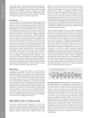84
BELARUS
or any other statute. It also did not report any actions taken
against government employees complicit in human trafficking
during the year. Barbados did not provide specialized training
for government officials on how to recognize, investigate,
and prosecute instances of trafficking, although the Gender
Affairs Bureau conducted a presentation on human trafficking
to Barbadian foreign service officers in July 2011.
Protection
The government did not demonstrate progress in protecting
victims during the reporting period. Greatly hindering its
ability to rescue victims, the government did not develop or
employ systematic procedures to guide officials in proactively
identifying victims of sex trafficking and forced labor and
referring them to available services. The government did not
report identifying any victims during the year or referring any
potential victims to protection services, despite conducting
raids on prostitution establishments. Officials drafted a
formal protocol that outlines protections for trafficking
victims, which the cabinet approved in February 2012.
The government provided funding for an NGO shelter and
crisis center providing security and services primarily for
domestic violence victims, but also for women and children
who had been trafficked. Despite significant financial strain,
this organization provided very high quality services, had
staff trained to handle trafficking cases, and had assisted
trafficking victims in the past. There were no services available
for possible male victims. The government did not have in
place any specific policies to encourage victims’ assistance
in the investigation and prosecution of trafficking. It also
did not offer foreign trafficking victims legal alternatives to
their removal to countries where they would face hardship or
retribution. The government did not have formal provisions in
place to ensure identified victims would not be inappropriately
penalized for unlawful offenses committed solely as a direct
result of being in a human trafficking situation.
Prevention
The government made some efforts to prevent human
trafficking in Barbados. In March 2012, the government
established a high level interministerial group that included
NGOs to coordinate the government’s anti-trafficking efforts.
The Gender Affairs Bureau director raised public awareness
of trafficking indicators in two five-minute radio programs
that the government information service aired multiple
times throughout the year. The Bureau of Gender Affairs also
presented a seminar on human trafficking to the members of a
local government during the reporting period. The government
funded the operation of a hotline staffed by professionals
from the women’s crisis center trained to identify human
trafficking. The government did not report any efforts to
reduce the demand for commercial sex acts. The government
has not identified a problem with child sex tourism. Barbados
is not a party to the 2000 UN TIP Protocol.
BELARUS (Tier 2 Watch List)
Belarus is a source and transit country for women, men,
and children subjected to sex trafficking and forced labor.
Belarusian women and children are subjected to sex trafficking
in Russia, Germany, Poland, Cyprus, Italy, Egypt, the Czech
Republic, Lithuania, Spain, Greece, Belgium, Turkey, Israel,
Lebanon, the United Arab Emirates, and within Belarus.
Reports continued of women from low-income families
in Belarus being subjected to forced prostitution in Minsk.
Belarusian men, women, and children are found in forced
labor, including forced begging in foreign countries, such as
Sweden, as well as in forced labor in the construction industry
and other sectors in Russia and Belarus. Belarusian single,
unemployed females between the ages of 16 and 30 and
without higher education are at the greatest risk of becoming
victims of human trafficking. Belarusian children aged 16 and
17 are found in sex trafficking within Belarus and in Russia.
Belarusian men seeking work abroad are increasingly subjected
to forced labor. Traffickers often used informal social networks
to approach potential victims.
The Government of Belarus does not fully comply with
the minimum standards for the elimination of trafficking;
however, it is making significant efforts to do so. Despite
these efforts, the government did not demonstrate evidence of
increasing anti-trafficking efforts over the previous reporting
period; therefore, Belarus is placed on Tier 2 Watch List for
a second consecutive year. During the reporting period, the
government’s emphasis on anti-trafficking efforts shifted from
prosecution and protection efforts to prevention. Over the
same period, there was a continued steep decline in victim
identification, trafficking investigations, prosecutions and
convictions. The decline in victim identification, vigorous
investigation, and prosecution of trafficking cases left
trafficking victims unprotected. Although over 100 Belarusian
victims were reported repatriated after being trafficking abroad,
the Belarusian government did not report investigations
commensurate with the extent of those victims identified, nor
did it report government-funded services provided to more
than three victims. The government did improve its prevention
activities, making efforts to oppose child sex tourism and to
raise public awareness; however, many of these campaigns
blurred trafficking and illegal migration.
Recommendations for Belarus:Improve victim identification,
including of teenagers in prostitution inside Belarus and
forced labor victims ; certify individuals as trafficking victims
in cases in which a criminal case has not been opened in
order to ensure that victims receive appropriate victim
assistance; increase investigation, prosecution, and conviction
of trafficking cases; increase use of Article 181 of the criminal
code to prosecute trafficking cases, even in cases also charged
under other statutes; increase resources devoted to victim
assistance and protection within Belarus; ensure all victims,
including children, are provided with appropriate assistance
and protection; establish a program to ensure that repatriated
victims are given care; cultivate a climate of cooperation with
NGO partners providing critical victim protection services;
distinguish prevention activities focused on curbing forced
labor and forced prostitution from those focused on illegal
migration, and increase the former; adopt and implement
victim protection action plans; implement the new counter-
trafficking law.
 