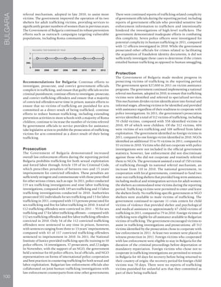 100
BULGARIA
referral mechanism, adopted in late 2010, to assist more
victims. The government improved the operation of its two
shelters for adult trafficking victims, providing services to
significantly greater numbers of women than in previous years.
The Government of Bulgaria continued its robust prevention
efforts such as outreach campaigns targeting vulnerable
populations, including Roma communities.
Recommendations for Bulgaria: Continue efforts to
investigate, prosecute, and convict government officials
complicit in trafficking, and ensure that guilty officials receive
criminal punishment; continue efforts to investigate, prosecute,
and convict trafficking offenders and ensure that a majority
of convicted offenders serve time in prison; sustain efforts to
ensure that no victims of trafficking are punished for acts
committed as a direct result of being trafficked; continue
efforts to reduce human trafficking, including extending
prevention activities to more schools with a majority of Roma
children; continue to increase the number of victims referred
by government officials to service providers for assistance;
take legislative action to prohibit the prosecution of trafficking
victims for acts committed as a direct result of their being
trafficking.
Prosecution
The Government of Bulgaria demonstrated increased
overall law enforcement efforts during the reporting period.
Bulgaria prohibits trafficking for both sexual exploitation
and forced labor through Article 159 of its Criminal Code,
which prescribes penalties of between two and 15 years’
imprisonment for convicted offenders. These penalties are
sufficiently stringent and commensurate with those prescribed
for other serious crimes, such as rape. In 2011, police conducted
119 sex trafficking investigations and nine labor trafficking
investigations, compared with 149 sex trafficking and 11 labor
trafficking investigations conducted in 2010. Authorities
prosecuted 102 individuals for sex trafficking and 13 for labor
trafficking in 2011, compared with 113 persons prosecuted for
sex trafficking and five for labor trafficking in 2010. A total of
112 trafficking offenders were convicted in 2011 – 95 for sex
trafficking and 17 for labor trafficking offenses – compared with
112 sex trafficking offenders and five labor trafficking offenders
convicted in 2010. Only 54 of the 112 convicted trafficking
offenders were sentenced to any time in prison, however,
with sentences ranging from three to 13 years’ imprisonment,
compared with 43 of 117 convicted trafficking offenders
sentenced to imprisonment in 2010. In 2011, the National
Institute of Justice provided trafficking-specific training to 10
police officers, 14 investigators, 37 prosecutors, and 22 judges.
In November, with the support of an NGO, the government
held a seminar for 60 police officers, local officials, and NGO
representatives on forms of international police cooperation
and best practices in countering trafficking for both sexual and
labor exploitation. Bulgarian law enforcement officials also
collaborated on joint human trafficking investigations with
law enforcement counterparts from nine other governments.
There were continued reports of trafficking-related complicity
of government officials during the reporting period, including
reports of government officials who provided sensitive law
enforcement information to traffickers and intentionally
hindered the investigations of high-level traffickers. The
government demonstrated inadequate efforts in combating
this complicity. Seven police officers were investigated for
potential complicity in human trafficking in 2011, compared
with 12 officers investigated in 2010. While the government
prosecuted other officials for crimes related to facilitating
the acquisition of fraudulent identity documents, it did not
sufficiently investigate these cases to determine if the crimes
entailed human trafficking as opposed to human smuggling.
Protection
The Government of Bulgaria made modest progress in
protecting victims of trafficking in the reporting period.
The government spent $27,000 in 2011 on victim assistance
programs. The government continued implementing a national
referral mechanism, adopted in 2010, to ensure that trafficking
victims were identified and referred to specialized services.
This mechanism divides victim identification into formal and
informal stages, allowing victims to be identified and provided
with assistance regardless of their readiness to cooperate with
police investigations. In 2011, the government’s prosecution
service identified a total of 512 victims of trafficking, including
70 child victims, compared with 558 identified victims in
2010, 89 of which were children. Of the 512 victims, 404
were victims of sex trafficking and 108 suffered from labor
exploitation. The government identified no foreign victims in
2011, compared to one foreign victim identified in 2010. NGOs
identified an additional 55 to 91 victims in 2011, compared to
55 victims in 2010. Victims who did not cooperate with police
investigations were not included in the official government
statistics; however, law enforcement did not discriminate
against those who did not cooperate and routinely referred
them to NGOs. The government assisted a total of 150 victims
of trafficking through its national referral mechanism, an
increase from 110 in 2010. The national government, in
cooperation with local governments, continued to fund two
state-run trafficking shelters that provided long-term assistance,
including medical and reintegration services for adult women;
the shelters accommodated nine victims during the reporting
period. Trafficking victims were permitted to enter and leave
the shelters freely. No trafficking-specific government or NGO
shelters were available to male victims of trafficking. The
government continued to operate 11 crisis centers for child
victims of violence that provided shelter and psychological
and medical assistance to approximately 67 child victims of
trafficking in 2011, compared to 79 in 2010. Foreign victims of
trafficking were eligible for all assistance available to Bulgarian
victims of trafficking. The government encouraged victims to
assist in trafficking investigations and prosecutions; all 512
victims identified by the prosecution chose to cooperate with
law enforcement in 2011. At least two women were placed in
witness protection in 2011. Foreign victims who cooperated
with law enforcement were eligible to stay in Bulgaria for the
duration of the criminal proceedings before deportation or
mandatory repatriation. Foreign victims who chose not to
cooperate in trafficking investigations are permitted to remain
in Bulgaria for 40 days for recovery before being returned to
their country of origin; the recovery period for foreign child
victims was 70 days. There were no reports of trafficking
victims punished for unlawful acts that they committed as
part of their being trafficked.
 