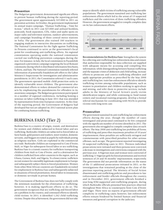 BURKINAFASO
101
Prevention
The Bulgarian government demonstrated significant efforts
to prevent human trafficking during the reporting period.
The government spent approximately $37,000 in 2011 on
prevention activities. In October, the government implemented
its annual major campaign, “Human Trafficking – Time for
Action,” which in 2011 cost $27,000 and utilized booklets,
postcards, book separators, CDs, video and audio spots on
major radio and television stations, outdoor advertisements,
and campaign branding of three central metro stations
in Sofia. The government also trained 180 teachers in
engaging students in interactive discussions on trafficking.
The National Commission for the Fight against Trafficking
in Persons continued to serve as the government’s focal
point for coordinating anti-trafficking efforts. Six regional
commissions operating under the national commission
carried out trafficking prevention campaigns during the
year. For instance, in July, the local commission in Pazardzhik
organized a prevention campaign targeting the local Romani
community during which it distributed information brochures,
T-shirts, and hats. The National Commission routinely referred
information of potentially fraudulent job offers to the Labor
Ministry’s Inspectorate for investigation and administrative
punishment; in 2011, the Commission referred 11 such cases.
The government operated mobile child protection units to
identify vulnerable street children. The government also
demonstrated efforts to reduce demand for commercial sex
acts by emphasizing the punishments for offenders in its
awareness campaigns. The Bulgarian government participated
in a number of regional conferences, including hosting a
seminar on labor trafficking in June 2011 that was attended
by representatives from nine European countries. At the close
of the reporting period, the Government of Bulgaria had
developed but not yet adopted its 2012 national action plan
for combating human trafficking.
BURKINA FASO (Tier 2)
Burkina Faso is a country of origin, transit, and destination
for women and children subjected to forced labor and sex
trafficking. Burkinabe children are subjected to forced labor as
farm hands, gold panners and washers, street vendors, domestic
servants, and beggars recruited as pupils by individuals posing
as religious teachers. Girls are exploited in the commercial
sex trade. Burkinabe children are transported to Cote d’Ivoire,
Mali, or Niger for subsequent forced labor or sex trafficking.
Burkina Faso is a transit country for traffickers transporting
children from Mali to Cote d’Ivoire, and is a destination for
children trafficked from other countries in the region, such as
Ghana, Guinea, Mali, and Nigeria. To a lesser extent, traffickers
recruit women for ostensibly legitimate employment in Europe
and subsequently subject them to forced prostitution. Women
from other West African countries are fraudulently recruited
for employment in Burkina Faso and subsequently subjected
to situations of forced prostitution, forced labor in restaurants,
or domestic servitude in private homes.
The Government of Burkina Faso does not fully comply with
the minimum standards for the elimination of trafficking;
however, it is making significant efforts to do so. The
government recognizes that sex trafficking and forced labor
are a problem in the country, and continued efforts to identify
child victims. In 2011, it identified 1,282 child trafficking
victims. Despite this achievement, the government did not take
steps to identify adult victims of trafficking among vulnerable
populations. The government sustained anti-trafficking law
enforcement efforts which led to the arrest of 13 suspected
traffickers and the conviction of three trafficking offenders.
However, the government struggled to compile complete data
on its law enforcement efforts.
Recommendations for Burkina Faso: Strengthen the system
for collecting anti-trafficking law enforcement data and ensure
that authorities responsible for data collection are supplied
with adequate means for accessing and compiling this
information; while distinguishing between human trafficking
and the separate crimes of abduction and child selling, increase
efforts to prosecute and convict trafficking offenders and
apply appropriate penalties as prescribed by the May 2008
anti-trafficking law; train law enforcement officials to identify
trafficking victims among vulnerable populations, such as
women in prostitution and children working in agriculture
and mining, and refer them to protective services; include
adults in the Ministry of Social Action’s yearly victim
identification targets; and while continuing to fund transit
centers and vocational training programs, develop a formal
referral mechanism for coordinating with NGOs to provide
victims with long-term care.
Prosecution
The government sustained its anti-trafficking law enforcement
efforts during the year, though the number of cases
investigated and prosecuted continued to be few compared
with the significant number of victims identified in 2011. The
government also struggled to compile complete data on such
efforts. The May 2008 anti-trafficking law prohibits all forms
of trafficking and prescribes maximum penalties of 10 years’
imprisonment; these penalties are sufficiently stringent and
commensurate with prescribed penalties for other serious
offenses, such as rape. The government reported investigating
10 suspected trafficking cases in 2011. Thirteen individual
prosecutions were initiated and three persons were convicted,
a decrease in investigations and convictions compared with the
previous year. A Nigerian man and woman were convicted of
trafficking 11 Nigerian girls for forced prostitution and received
sentences of 24 and 36 months’ imprisonment, respectively.
The government did not provide information on the status
of the 11 additional prosecutions initiated in 2011, or the
investigations that remained pending at the close of the
previous reporting period. The Ministry of Social Action
disseminated anti-trafficking policies and procedures to law
enforcement and border officials throughout the country,
and in December 2011, government officials finished a
year-long IOM-supported anti-trafficking program, during
which Burkinabe officials presented best practices observed
throughout West Africa to counterparts from Cote d’Ivoire
and Niger. There were no reports of government officials’
complicity in trafficking cases; however, law enforcement
efforts remain hindered by limited human and financial
resources and general corruption in the judiciary.
 