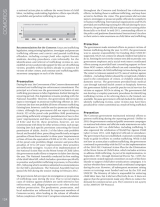 124
COMOROS
a national action plan to address the worst forms of child
labor, including undertaking legislative efforts specifically
to prohibit and penalize trafficking in persons.
Recommendations for the Comoros: Enact anti-trafficking
legislation; using existing legislation, investigate and prosecute
trafficking offenses and convict and punish trafficking
offenders, including corrupt fundi who exploit Koranic
students; develop procedures, even informally, for the
identification and referral of trafficking victims to care;
establish services and provide support for the care of trafficking
victims, possibly within facilities already in existence for
victims of other crimes; and continue anti-trafficking public
awareness campaigns on each of the islands.
Prosecution
During the year, the Government of the Comoros demonstrated
minimal anti-trafficking law enforcement commitment. The
principal act of note was the government’s inclusion of anti-
trafficking provisions in labor legislation drafted during the
reporting period; this legislation remains pending with the
National Assembly. However, the government did not take
steps to investigate or prosecute trafficking offenses in 2011.
Comoran law does not prohibit all forms of human trafficking.
Existing laws, however, could be used to prosecute trafficking
crimes, although the government did not report doing so.
Article 323 of the penal code prohibits child prostitution,
prescribing sufficiently stringent punishments of two to five
years’ imprisonment and fines of between the equivalent
of $462 and $6,154; these penalties, however, are not
commensurate with those for other serious crimes, such as rape.
Existing laws lack specific provisions concerning the forced
prostitution of adults. Article 2 of the labor code prohibits
forced and bonded labor, prescribing insufficiently stringent
penalties of from three months’ to three years’ imprisonment
or fines of from the equivalent of $308 to $1,538. Article 333
of the penal code prohibits illegal restraint and prescribes
penalties of 10 to 20 years’ imprisonment; these penalties
are sufficiently stringent. As part of its implementation of
the National Action Plan on the Worst Forms of Child Labor,
the government made efforts to improve its labor laws during
the year. The National Assembly conducted its first reading
of the draft labor bill, which includes a provision specifically
to penalize and prohibit trafficking in persons, in December
2011, following which members submitted recommendations
for the bill’s amendment. The National Assembly had not
passed the bill during the session ending in February 2012.
The government did not report its investigation or prosecution
of trafficking cases during the year. Due to social stigma,
cases of violence against children are rarely referred to law
enforcement, and alleged perpetrators are often released
without prosecution. The gendarmerie, prosecutors, and
local authorities are influenced by important members of
Comoran society, often leading to the release of offenders
before completion of their trial. Corruption remained endemic
throughout the Comoros and hindered law enforcement
efforts, including those to address trafficking, and may have
served to facilitate the crime. The government did not take
steps to investigate or prosecute public officials for complicity
in human trafficking. International organizations and NGOs
provided anti-trafficking training for officials during the year;
however, the government did not support such training either
financially or in-kind. In mid-2011, commanding officers in
the police and gendarme disseminated instructional circulars
to their units to raise awareness on child labor and trafficking.
Protection
The government made minimal efforts to protect victims of
human trafficking during the year. In 2011, the government
was to assume responsibility for funding three UNICEF-
supported, NGO-run centers for abused children but failed to
do so, limiting the services the centers were able to provide; one
government employee and a social work intern coordinated
efforts among or provided basic counseling support to these
three NGO centers, which offered care and counseling to an
unknown number of child trafficking victims during the year.
The center in Anjouan assisted in 873 cases of violence against
children – including children abused by corrupt fundi, children
used in the commission of crimes, or children enslaved in
domestic service. The government provided basic medical
care through national health centers or hospitals; however,
the government failed to provide psycho-social services for
victims or support NGOs in doing so. The government did
not develop or employ systematic procedures for identifying
trafficking victims or for referring them to the limited care
available. Because government officials lacked the ability to
identify trafficking victims, some victims may have been
penalized for crimes committed as a result of being trafficked.
Prevention
The Comoran government maintained minimal efforts to
prevent trafficking during the reporting period. Unlike in
2010, the government conducted public awareness campaigns
on national television and officials made statements on radio
broadcasts in 2011 on child labor, including trafficking. It
also organized the celebration of World Day Against Child
Labor in June 2011, with high-level officials in attendance.
The government has not established a national coordinating
body to guide its efforts to combat trafficking. While it did
not have an action plan to address trafficking, the government
continued its partnership with the ILO on the implementation
of the 2010-2015 National Action Plan for the Elimination
of the Worst Forms of Child Labor, which includes activities
to address child trafficking. As part of its implementation, in
September 2011, through Ministerial Decree No. 11/09, the
government created regional committees on each of the three
islands to support child labor sensitization campaigns; it is
unclear whether these committees had coordinated campaigns
during the year. However, all subsequent awareness raising
events or trainings were funded and run by the ILO and
UNICEF. The Ministry of Labor is responsible for enforcing
child labor laws, but it did not effectively do so. It does not
appear that the government made any efforts to reduce the
demand for commercial sex acts. The Comoros is not a party
to the 2000 UN TIP Protocol.
 