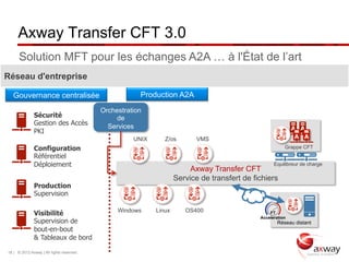 Axway Transfer CFT 3.0
      Solution MFT pour les échanges A2A … à l'État de l’art
Réseau d'entreprise

   Gouvernance centralisée                             Production A2A
                                           Orchestration
              Sécurité                         de
              Gestion des Accès              Services                                                    A A
              PKI
                                                     UNIX      Z/os        VMS                            A A

              Configuration                                                                            Grappe CFT
              Référentiel
              Déploiement                                                                         Equilibreur de charge
                                                                         Axway Transfer CFT
                                                                    Service de transfert de fichiers
              Production
              Supervision

                                                Windows     Linux      OS400
              Visibilité
              Supervision de                                                                       Réseau distant
              bout-en-bout
              & Tableaux de bord

18 | © 2012 Axway | All rights reserved.
 