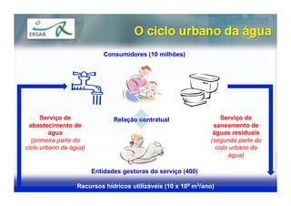 Consumidores (10 milhões)




      Serviço de               Relação contratual                  Serviço de
 abastecimento de                                               saneamento de
         água                                                   águas residuais
  (primeira parte do                                           (segunda parte do
ciclo urbano da água)                                            ciclo urbano da
                                                                      água)

                        Entidades gestoras do serviço (400)

                  Recursos hídricos utilizáveis (10 x 109 m3/ano)
 