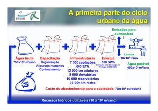 Emissões para
                                                                        a atmosfera
                                                                               ?




                                                                                Lamas
 Água bruta        Capacitação     Infra-estruturas        Energia               10x103 t/ano
750x106 m3/ano    Organização     7 000 captações         650 GWh
                                                    (Consumo total de energia em     Água potável
               Recursos humanos        600 ETA          Portugal 50 000 GWh)
                                                                                     450x106 m3/ano
                 Conhecimento   12 000 km adutores
                                  8 000 elevatórias
                                10 000 reservatórios
                                  33 000 km redes
                       Custo do abastecimento para a sociedade: 700x106 euros/ano


                    Recursos hídricos utilizáveis (10 x 109 m3/ano)
 