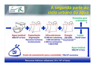 Emissões para
                                                                              a atmosfera
                                                                                                ?




Água residual       Capacitação           Infra-estruturas        Energia         Lamas
400x106 m3/ano      Organização   15 000 km colectores 350 GWh                   75x103 t/ano
                 Recursos humanos   1 600 elevatórias (Consumo total de energia em
                                                          Portugal 50 000 GWh)
                   Conhecimento   2 500 km emissários
                                       1 600 ETAR

                                                                           Água residual
                                                                           500x106 m3/ano

           Custo do saneamento para a sociedade: 700x106 euros/ano

             Recursos hídricos utilizáveis (10 x 109 m3/ano)
 