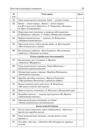 17Орієнтовне календарне планування
№
з/п
Тема уроку Дата
81 Урок позакласного читання. Хліб — усьому голова
82 Квіти — землі окраса. «Квіти — землі окраса»
(за Ю. Смоличем). Прислів’я. Г. Тарасенко «Загадки».
О. Орач «Скоромовка»
83 Приклади своє сумління, а природа тобі віддячить.
П. Воронько «Липка». Г. Чубач «Я беру своє відерце»
84 Найвеселіший місяць — травень. О. Копиленко
«Найвеселіший місяць»
85 При сонці тепло, а біля матері добре. А. Костецький
«Все починається з мами»
86 На зеленому горбочку. Леся Українка «На зеленому
горбочку». Підсумок за темою
Казки українських письменників
87 Як посолиш, так і їстимеш. І. Франко
«Лисичка і Журавель»
88 Урок позакласного читання. Тарас Шевченко —
видатний український поет
89 Літературні казки у віршах. Марійка Підгірянка
«Безкінечні казочки»
90 Дружбу дружбою шукають. Микола Трублаїні
«Про дівчинку Наталочку і сріблясту рибку»
91 Кожен повинен мати свій голос. В. Каменчук
«Як лиска голосок собі кувала»
92 Дива в садочку-зеленочку. Л. Костенко «Бузиновий цар»
93 Потрібно вчиться — завжди пригодиться. Ю. Ярмиш
«Зайчаткова казочка»
94 Підсумковий урок-вікторина за темою
«Казки українських письменників»
Казки народів Європи
95 Хто за чуже хапається, свого позбувається. «Лисичка»
(російська народна казка)
96 Урок позакласного читання. «А вже весна, а вже
красна…»
97 Хто дбає, той і має. «Легкий хліб» (білоруська народна
казка)
 