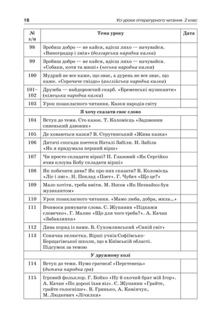 18 Усі уроки літературного читання. 2 клас
№
з/п
Тема уроку Дата
98 Зробиш добро — не кайся, вдієш лихо — начувайся.
«Виноградар і змія» (болгарська народна казка)
99 Зробиш добро — не кайся, вдієш лихо — начувайся.
«Собаки, коти та миші» (чеська народна казка)
100 Мудрий не все каже, що знає, а дурень не все знає, що
каже. «Сорочаче гніздо» (англійська народна казка)
101–
102
Дружба — найдорожчий скарб. «Бременські музиканти»
(німецька народна казка)
103 Урок позакласного читання. Казки народів світу
Я хочу сказати своє слово
104 Вступ до теми. Сто казок. Т. Коломієць «Задзвонив
синенький дзвоник»
105 Де ховаються казки? В. Струтинський «Жива казка»
106 Дитячі спогади поетеси Наталі Забіли. Н. Забіла
«Як я придумала перший вірш»
107 Чи просто складати вірші? П. Глазовий «Як Сергійко
вчив клоуна Бобу складати вірші»
108 Як побачити дива? Як про них сказати? В. Коломієць
«Ліс і лис». Н. Поклад «Поет». Г. Чубач «Що це?»
109 Мало хотіти, треба вміти. М. Носов «Як Незнайко був
музикантом»
110 Урок позакласного читання. «Мамо люба, добра, мила…»
111 Вчимося римувати слова. С. Жупанин «Підкажи
словечко». Г. Малик «Що для чого треба?». А. Качан
«Забавлянка»
112 Дива поряд із нами. В. Сухомлинський «Синій світ»
113 Сонячна пелюстка. Вірші учнів Софіївсько-
Борщагівської школи, що в Київській області.
Підсумок за темою
У дружному колі
114 Вступ до теми. Нумо гратися! «Перстенець»
(дитяча народна гра)
115 Ігровий фольклор. Г. Бойко «Ну й охочий брат мій Ігор».
А. Качан «По дорозі їхав віз». С. Жупанин «Грайте,
грайте голосніше». В. Гринько, А. Камінчук,
М. Людкевич «Лічилки»
 