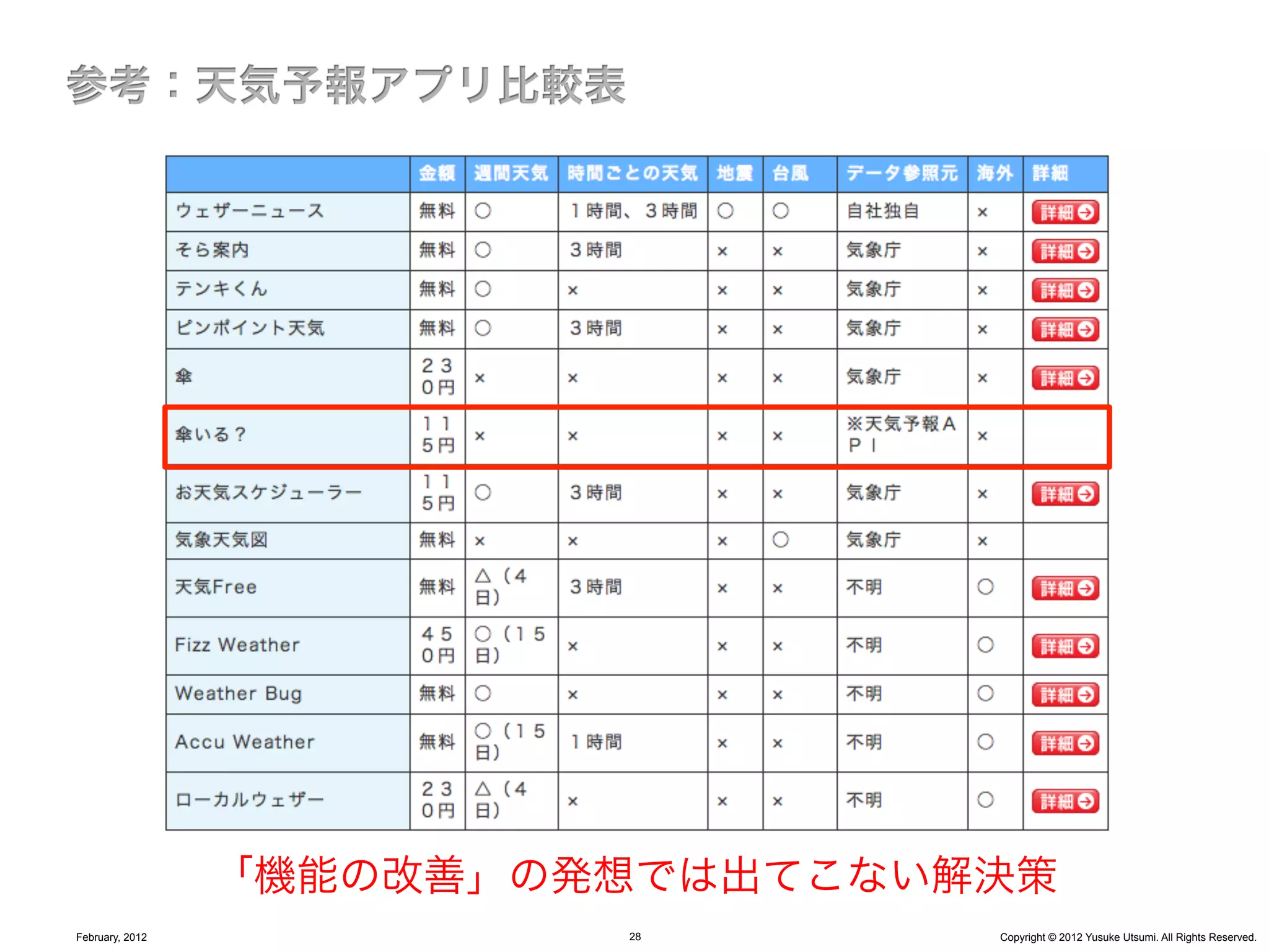 「機能の改善」の発想では出てこない解決策
February, 2012            28       Copyright © 2012 Yusuke Utsumi. All Rights Reserved.
 