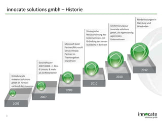 innocate solutions gmbh – Historie

Geschäftsjahr
2007/2008 > 1 Mio.
€ Umsatz & mehr
als 10 Mitarbeiter

Microsoft Gold
Partner/Microsoft
Service Ready
Partner im
Themengebiet
SharePoint

2012

Gründung als
maxence solutions
gmbh im Firmenverbund der maxence

2010
2010
2009
2007

2003

3

Strategische
Neuausrichtung des
Unternehmens mit
Gründung des neuen
Standorts in Benrath

Umfirmierung zur
innocate solutions
gmbh, als eigenständig
agierendes
Unternehmen

Niederlassungen in
Hamburg und
Wiesbaden

 