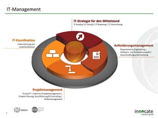 IT-Management
IT-Strategie für den Mittelstand
IT-Analyse (IT-Check) | IT-Roadmap | IT-Ausrichtung

IT-Koordination
Unterstützung von
Linienfunktionen

Anforderungsmanagement
Requirements Engineering |
Software- und Anbieterauswahl |
Ausschreibungsunterstützung

Projektmanagement
Prince2® | Interims-Projektmanagement |
Projekt-Planung, Durchführung & Controlling |
Risikomanagement

8

 