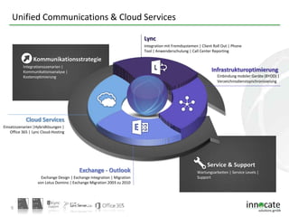 Unified Communications & Cloud Services
Lync
Integration mit Fremdsystemen | Client Roll Out | Phone
Tool | Anwenderschulung | Call Center Reporting

Kommunikationsstrategie
Integrationsszenarien |
Kommunikationsanalyse |
Kostenoptimierung

Infrastrukturoptimierung
Einbindung mobiler Geräte (BYOD) |
Verzeichnisdienstsynchronisierung

Cloud Services
Einsatzszenarien |Hybridlösungen |
Office 365 | Lync Cloud-Hosting

Exchange - Outlook
Exchange Design | Exchange Integration | Migration
von Lotus Domino | Exchange Migration 2003 zu 2010

9

Service & Support
Wartungsarbeiten | Service Levels |
Support

 