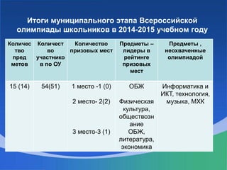 Итоги муниципального этапа Всероссийской
олимпиады школьников в 2014-2015 учебном году
Количес
тво
пред
метов
Количест
во
участнико
в по ОУ
Количество
призовых мест
Предметы –
лидеры в
рейтинге
призовых
мест
Предметы ,
неохваченные
олимпиадой
15 (14) 54(51) 1 место -1 (0)
2 место- 2(2)
3 место-3 (1)
ОБЖ
Физическая
культура,
обществозн
ание
ОБЖ,
литература,
экономика
Информатика и
ИКТ, технология,
музыка, МХК
 