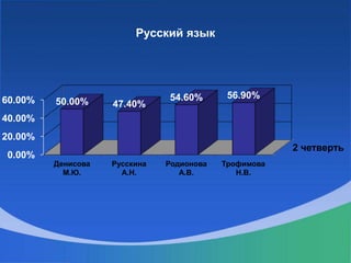 Русский язык
2 четверть
0.00%
20.00%
40.00%
60.00%
Денисова
М.Ю.
Русскина
А.Н.
Родионова
А.В.
Трофимова
Н.В.
50.00% 47.40%
54.60% 56.90%
 
