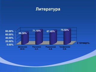 Литература
2 четверть
0.00%
20.00%
40.00%
60.00%
80.00%
Денисова
М.Ю.
Русскина
А.Н.
Родионова
А.В.
Трофимова
Н.В.
56.30%
71.10% 67.40%
75.50%
 